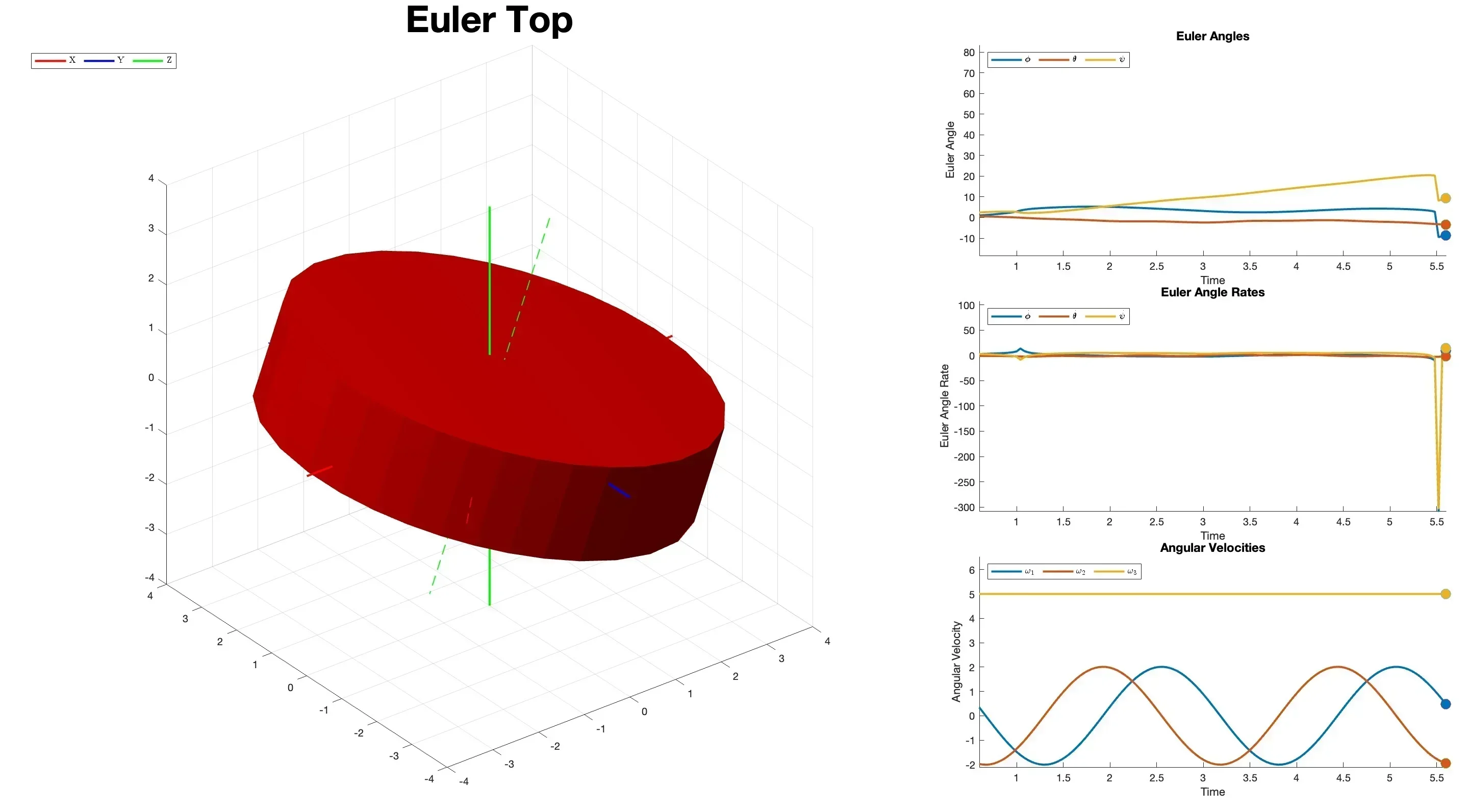 Problem in Singularity