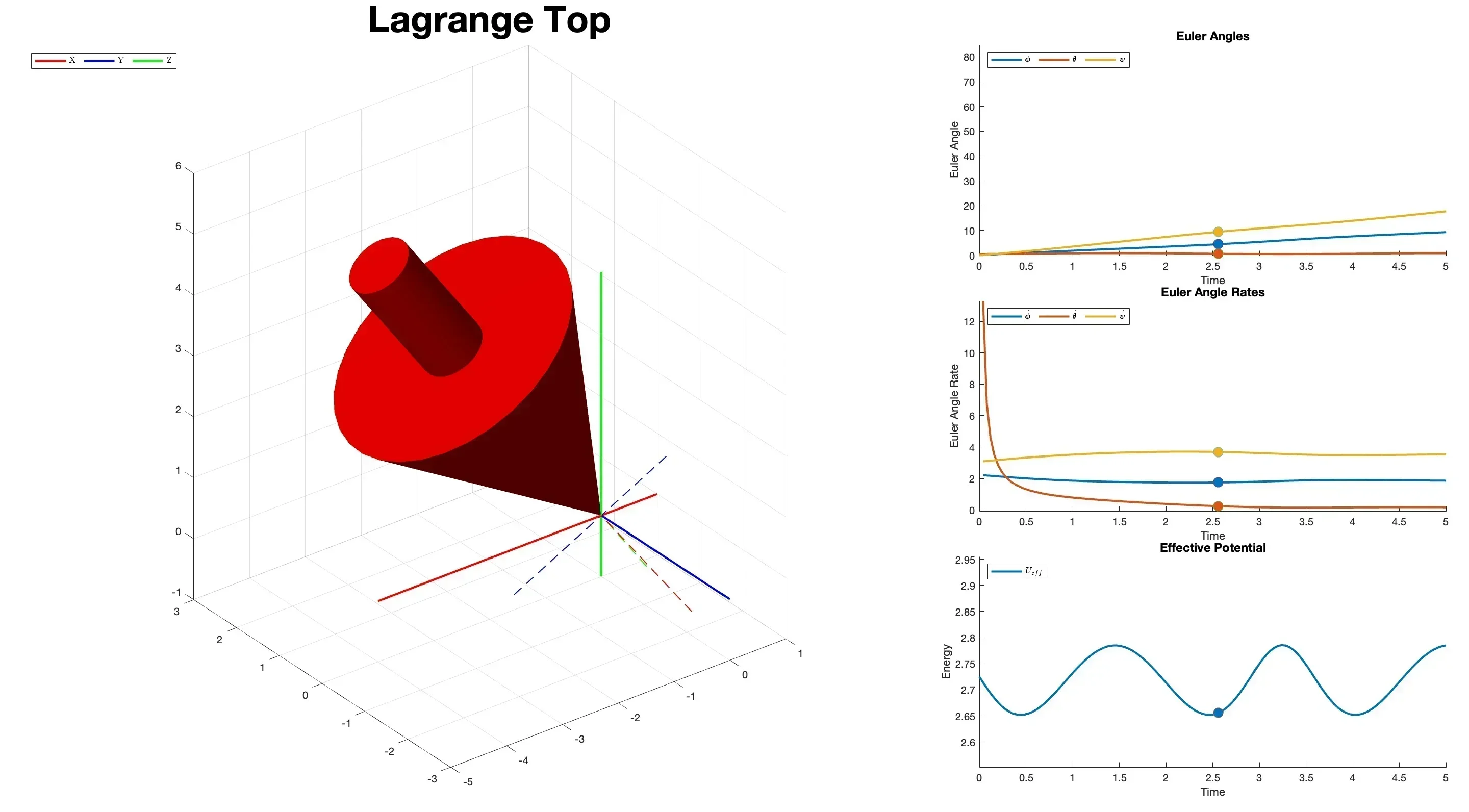 Lagrange Top in AniTop