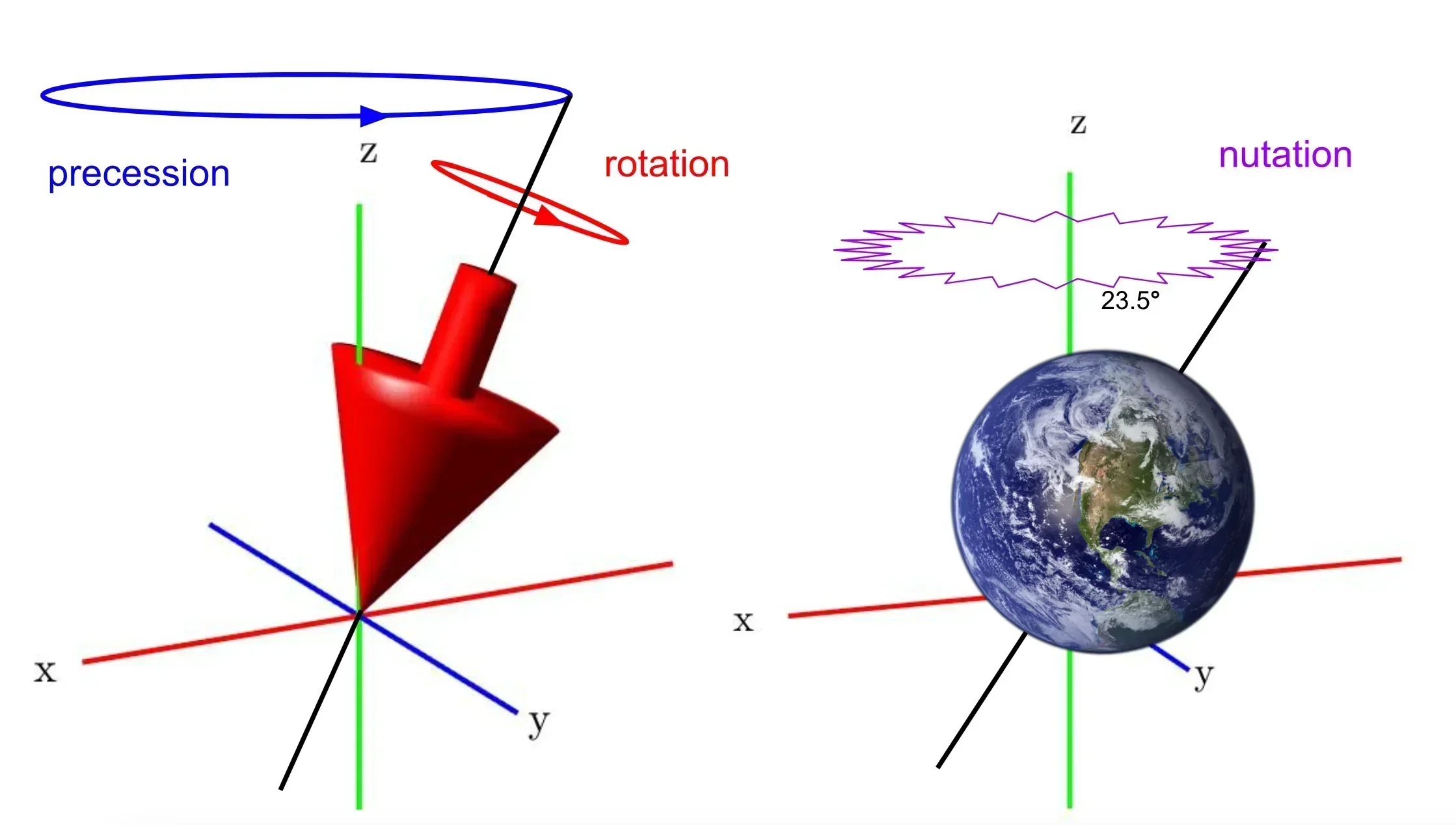 Rotation in Relation to Planet Motion