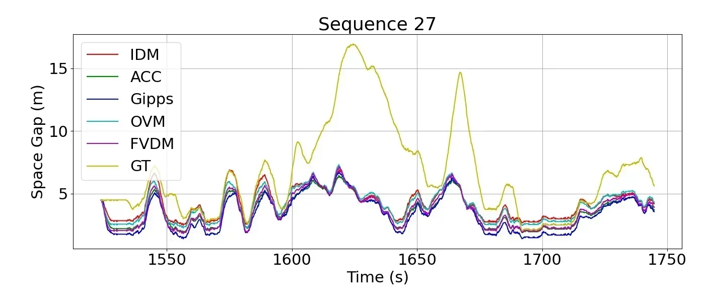 Sequences of Gap to Lead Vehicle Samples