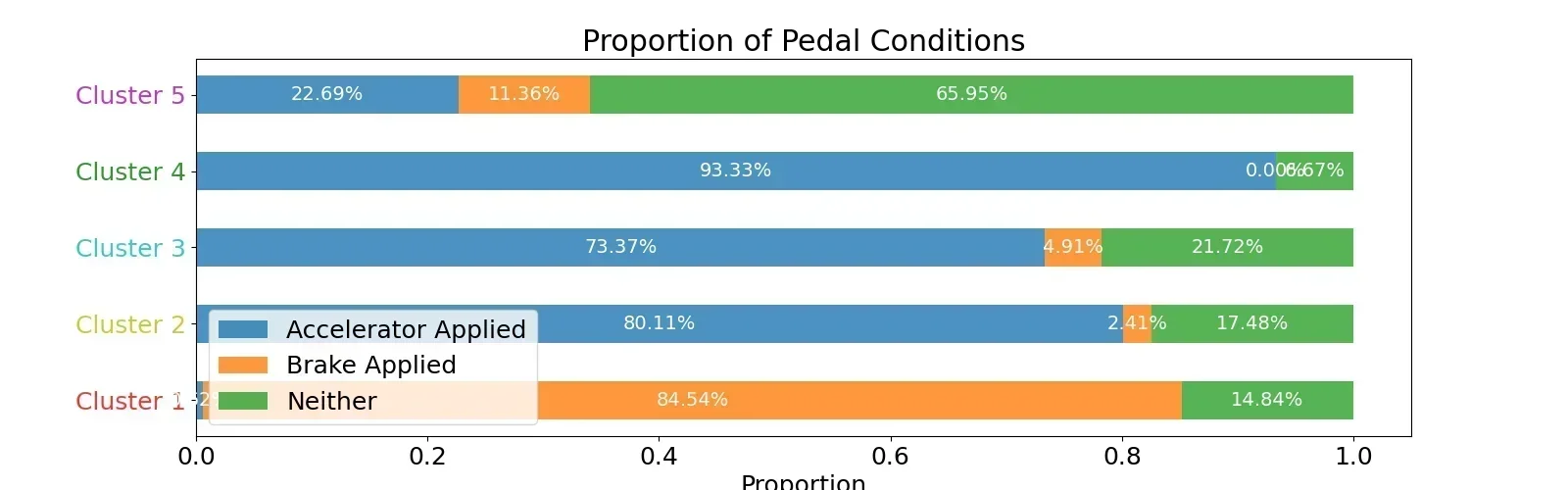Pedal Application Percentage